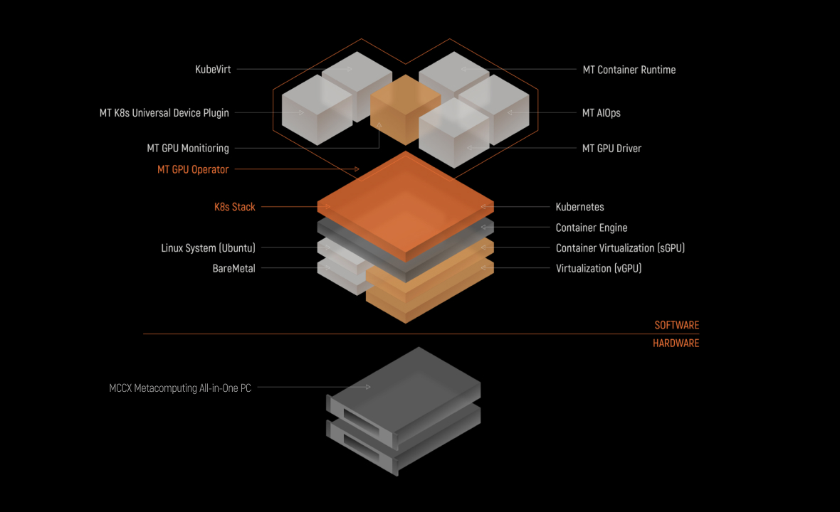 Container Virtualization (sGPU)